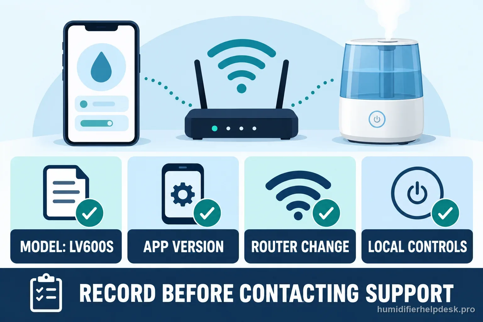 A labeled checklist records LV600S model, app version, router change, and local controls before contacting support.