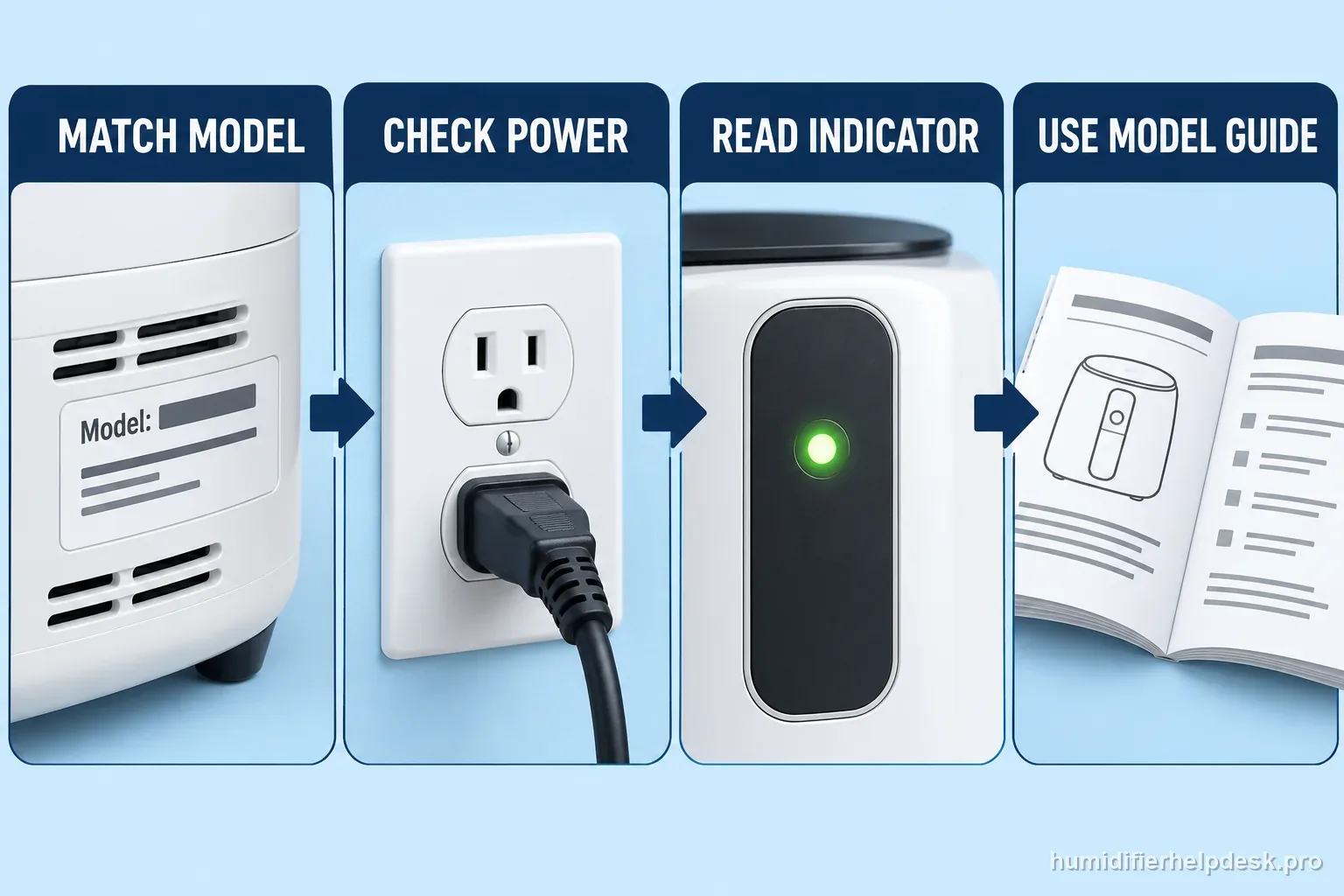 Four labeled steps match the humidifier model, check power safely, read the indicator, and use the exact model guide.